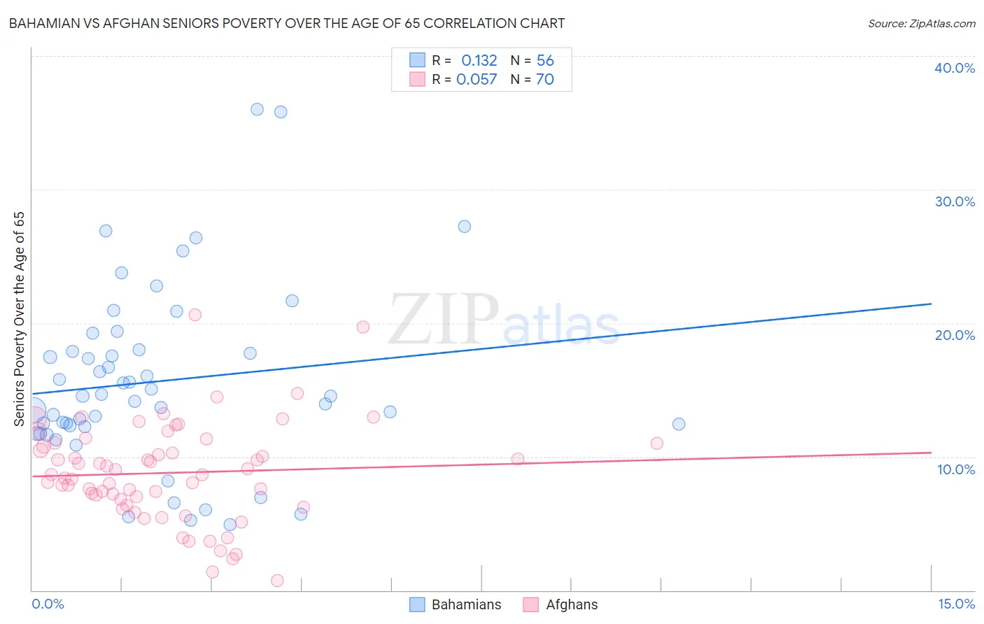 Bahamian vs Afghan Seniors Poverty Over the Age of 65