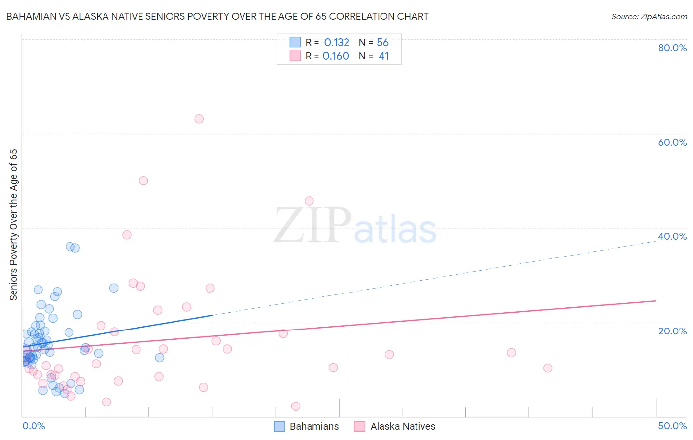 Bahamian vs Alaska Native Seniors Poverty Over the Age of 65