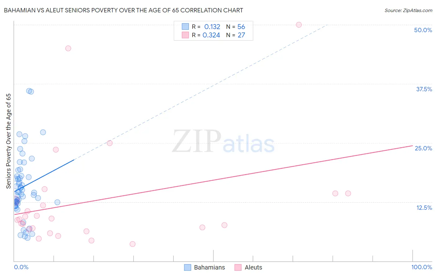 Bahamian vs Aleut Seniors Poverty Over the Age of 65