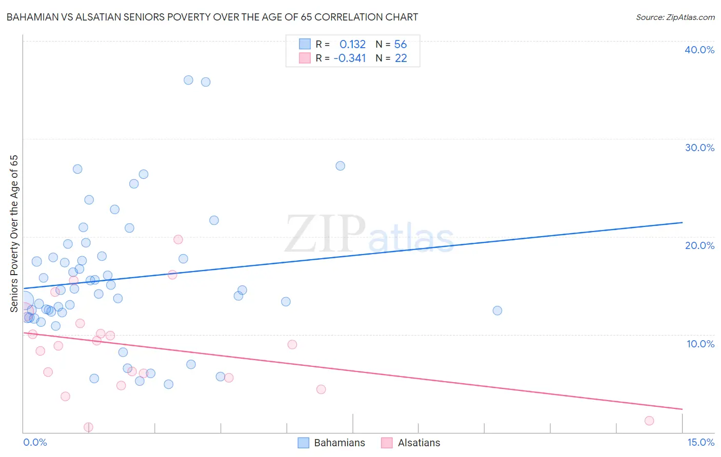 Bahamian vs Alsatian Seniors Poverty Over the Age of 65