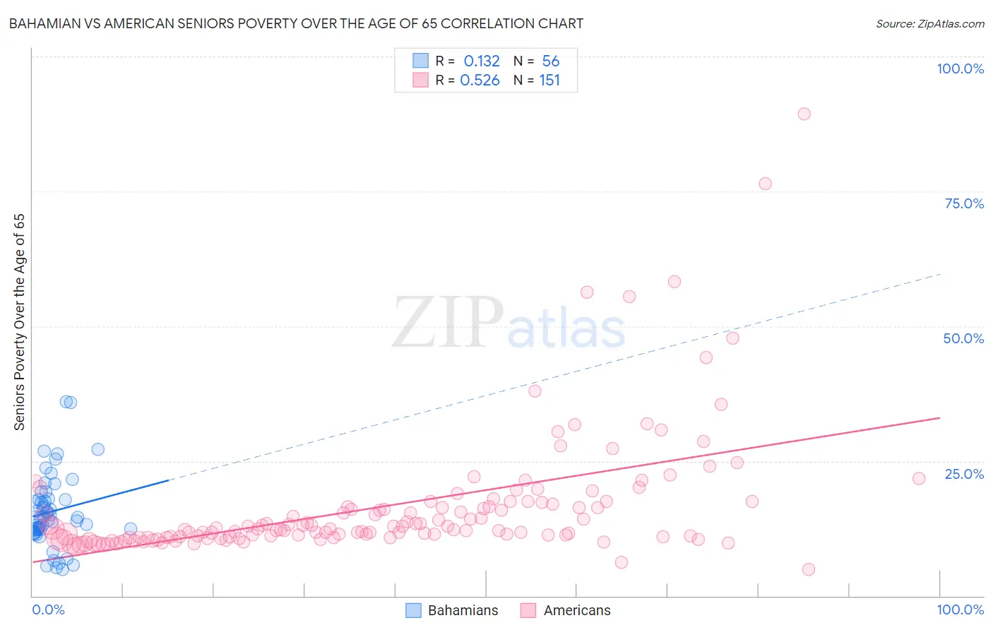Bahamian vs American Seniors Poverty Over the Age of 65