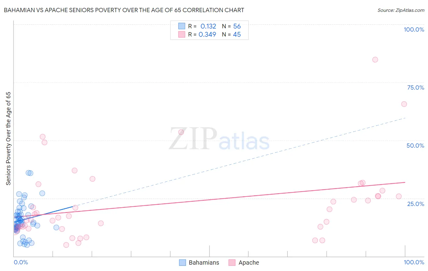 Bahamian vs Apache Seniors Poverty Over the Age of 65