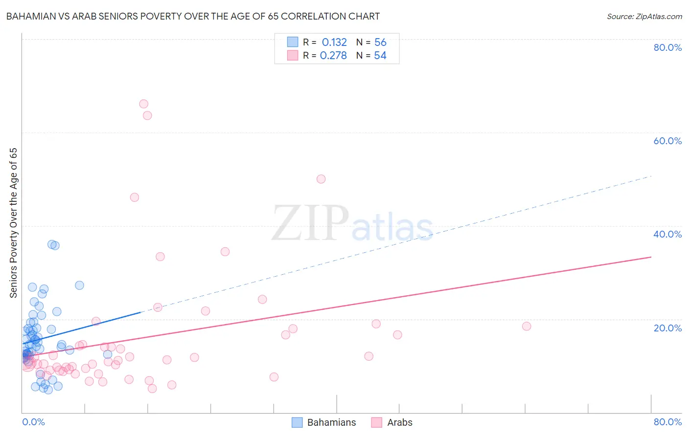 Bahamian vs Arab Seniors Poverty Over the Age of 65