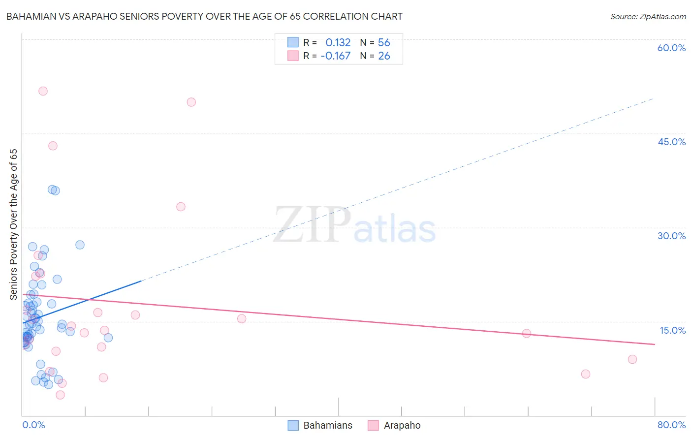 Bahamian vs Arapaho Seniors Poverty Over the Age of 65