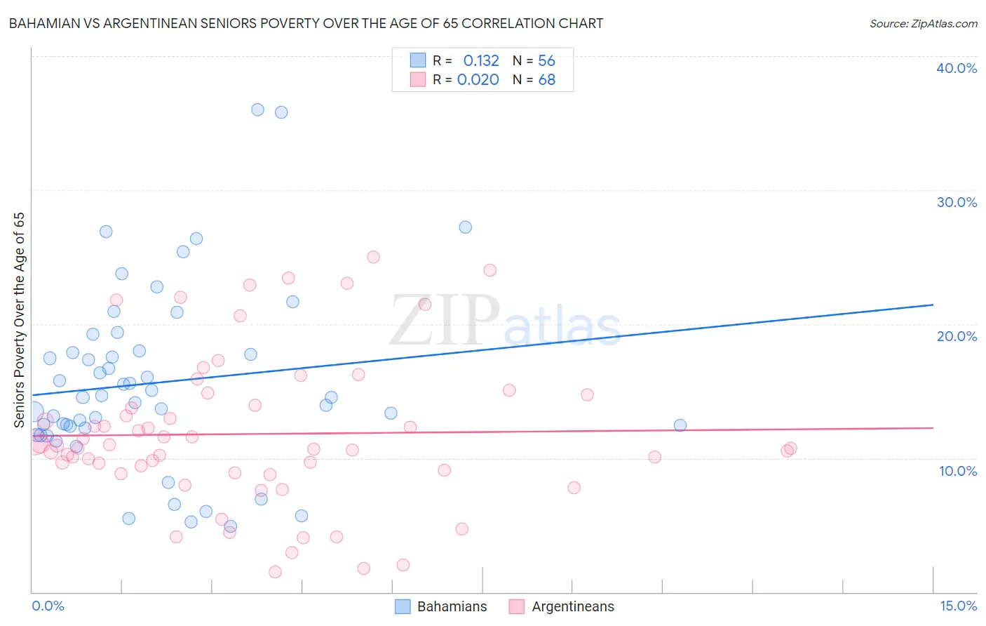 Bahamian vs Argentinean Seniors Poverty Over the Age of 65