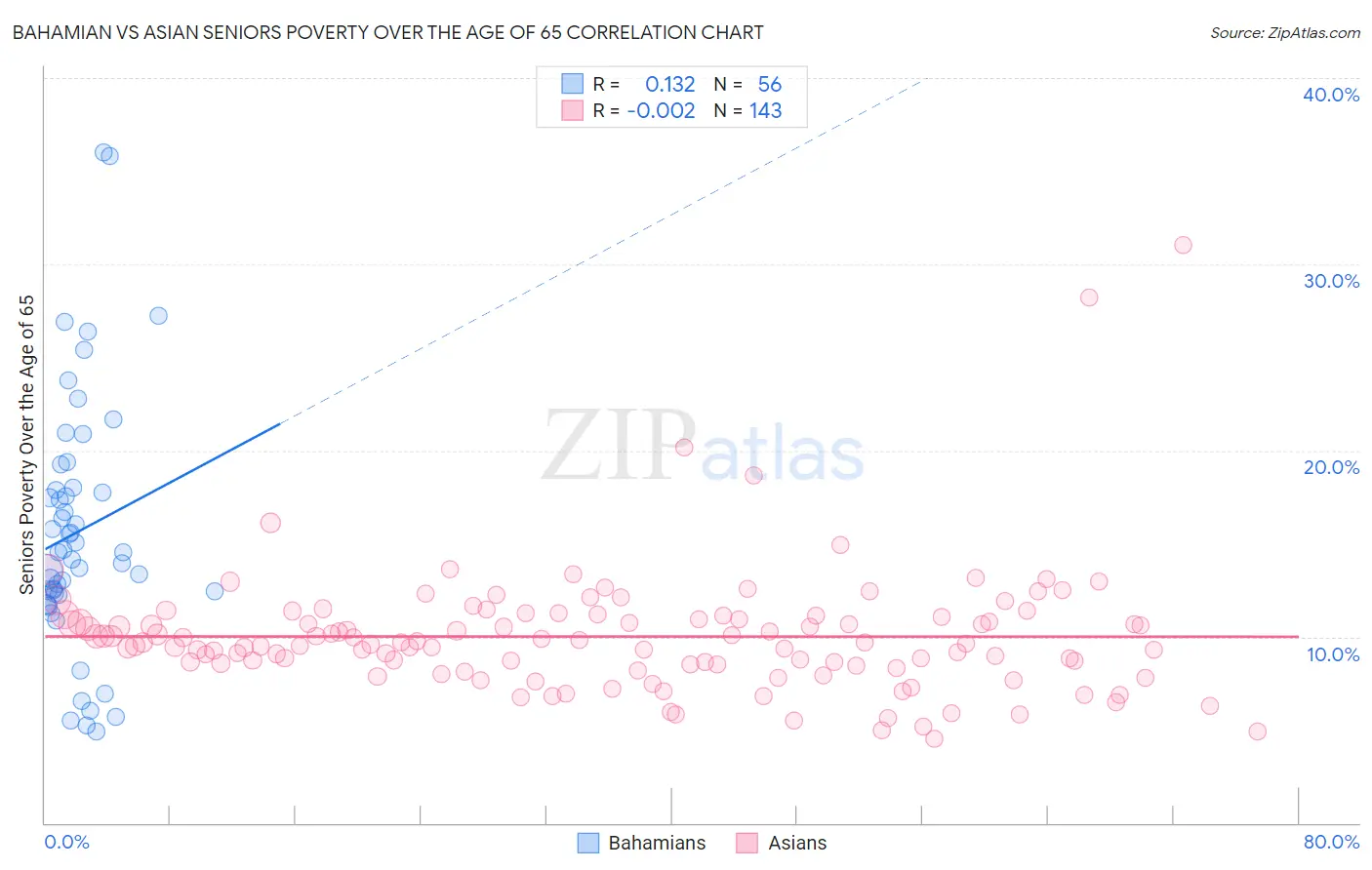 Bahamian vs Asian Seniors Poverty Over the Age of 65