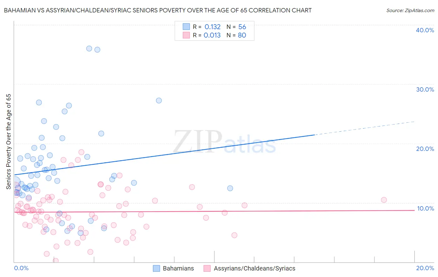 Bahamian vs Assyrian/Chaldean/Syriac Seniors Poverty Over the Age of 65
