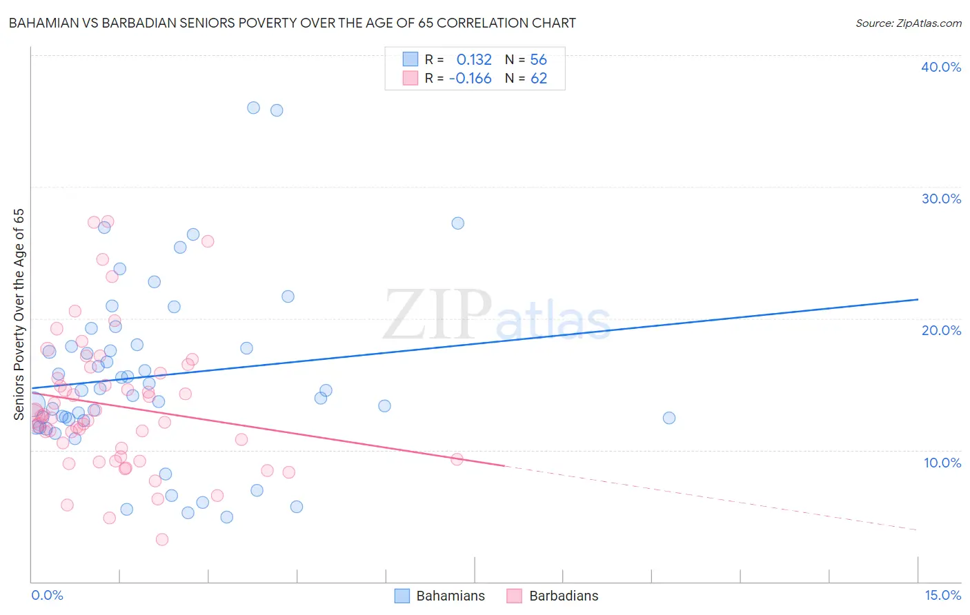 Bahamian vs Barbadian Seniors Poverty Over the Age of 65