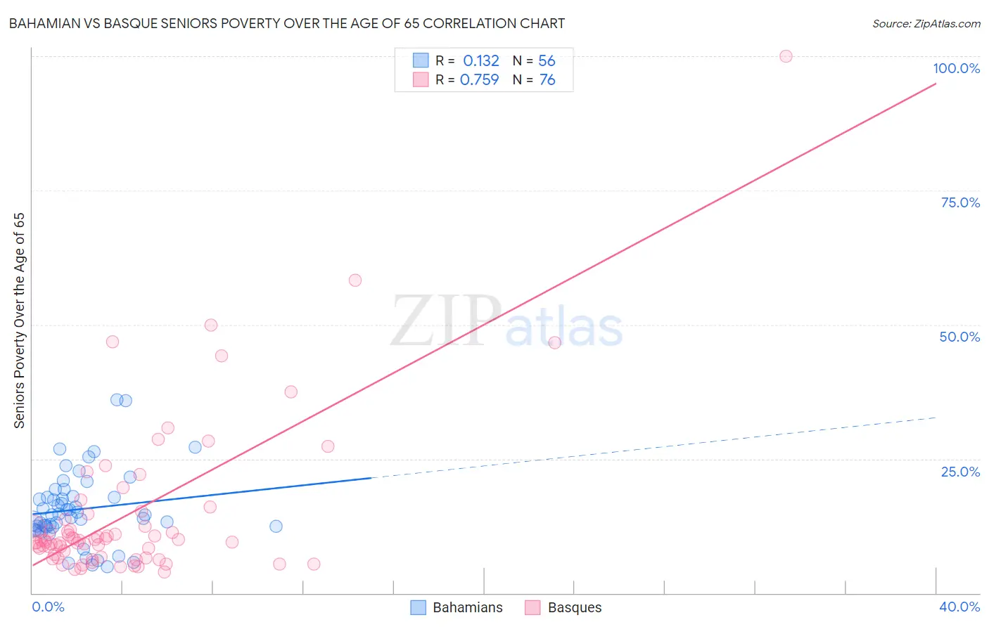 Bahamian vs Basque Seniors Poverty Over the Age of 65