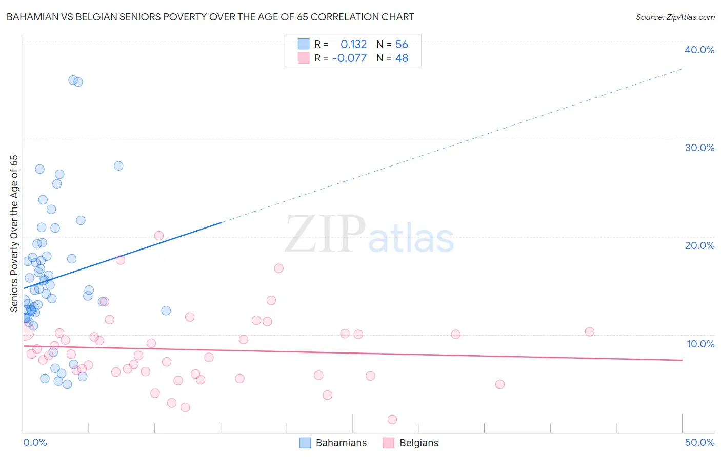 Bahamian vs Belgian Seniors Poverty Over the Age of 65