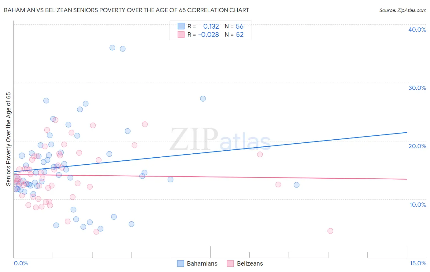 Bahamian vs Belizean Seniors Poverty Over the Age of 65