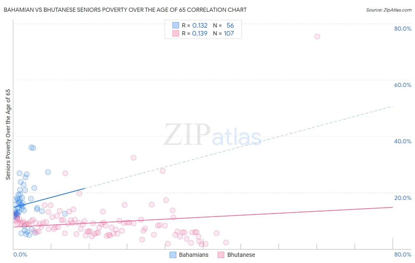 Bahamian vs Bhutanese Seniors Poverty Over the Age of 65