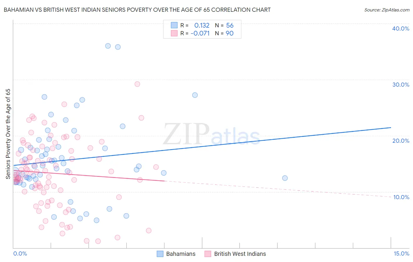 Bahamian vs British West Indian Seniors Poverty Over the Age of 65