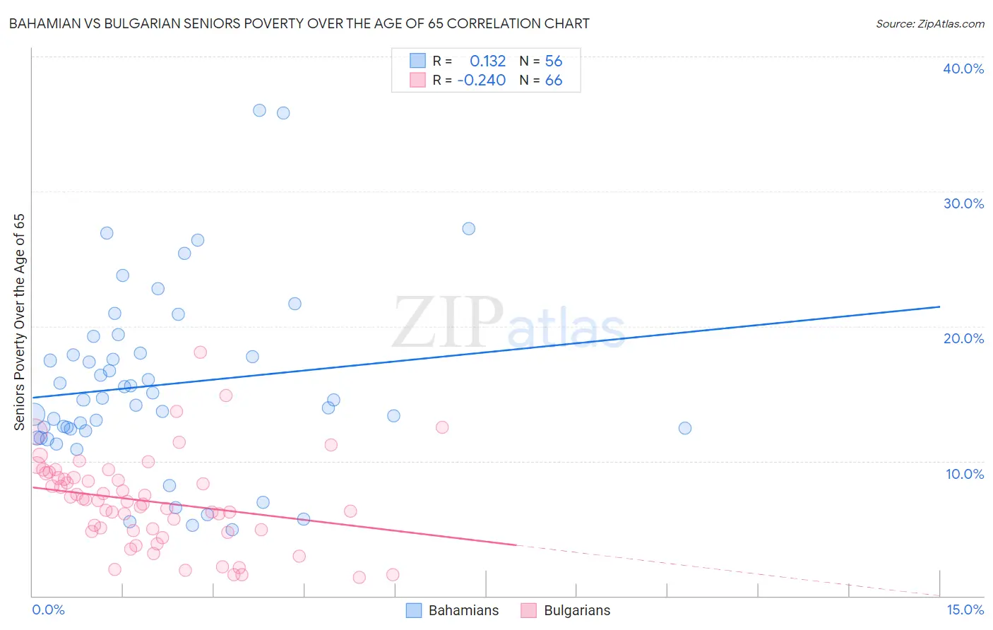Bahamian vs Bulgarian Seniors Poverty Over the Age of 65
