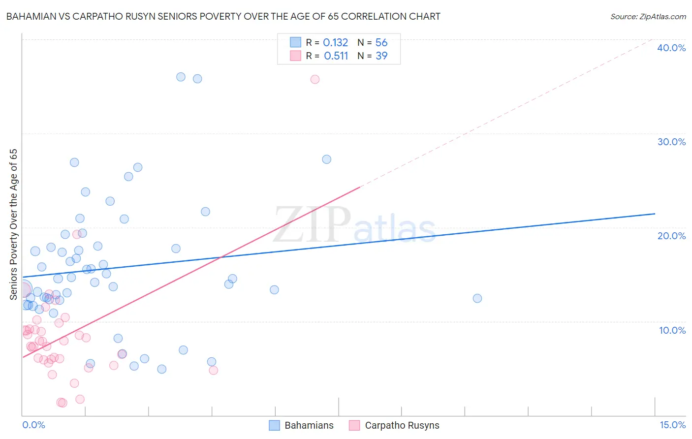 Bahamian vs Carpatho Rusyn Seniors Poverty Over the Age of 65