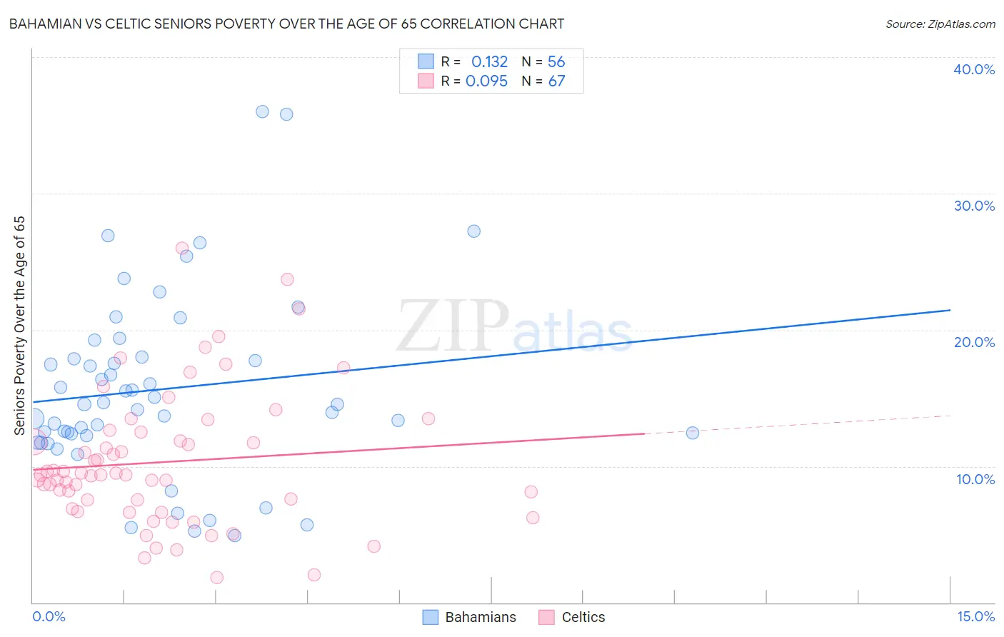 Bahamian vs Celtic Seniors Poverty Over the Age of 65