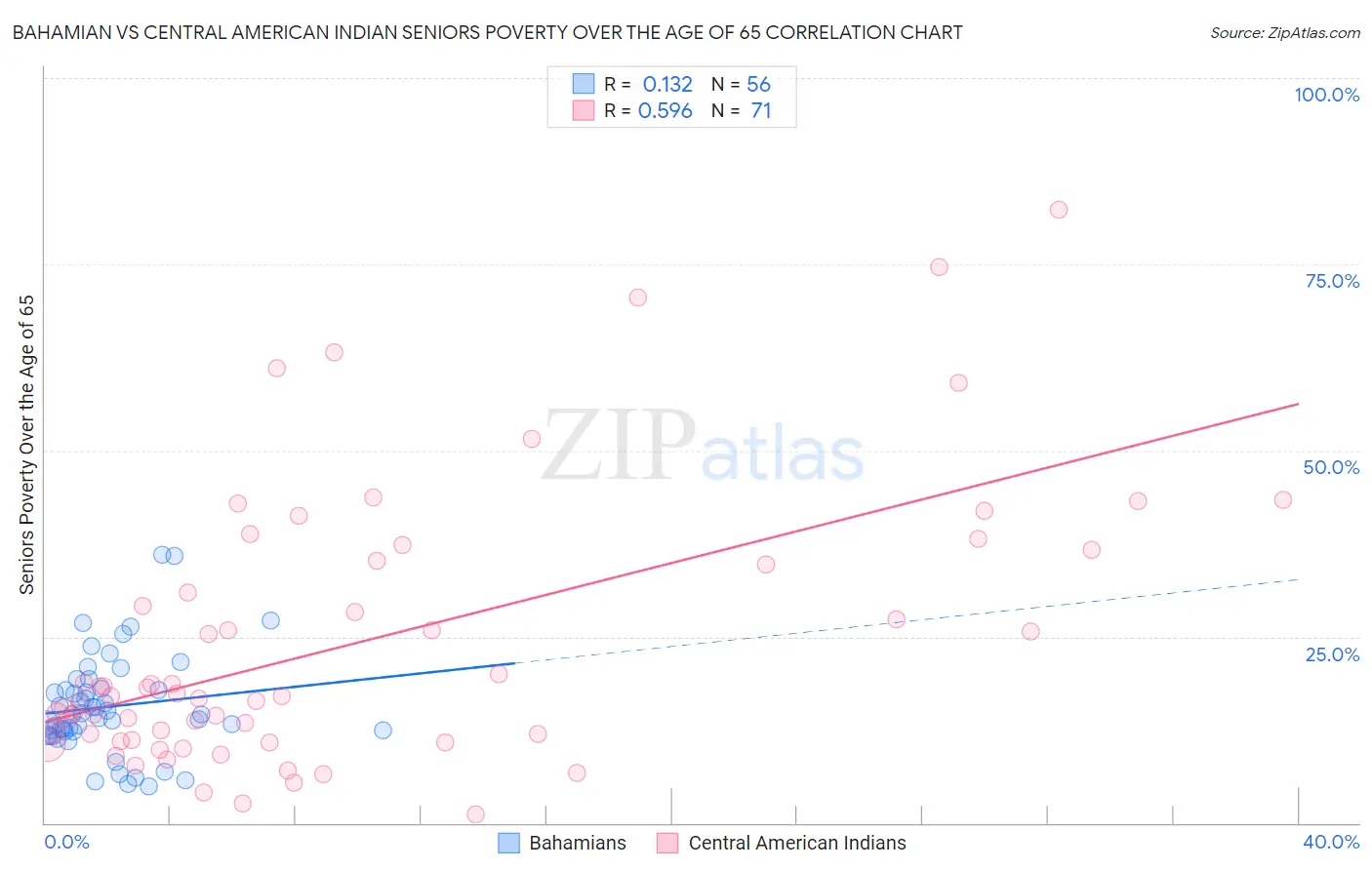 Bahamian vs Central American Indian Seniors Poverty Over the Age of 65