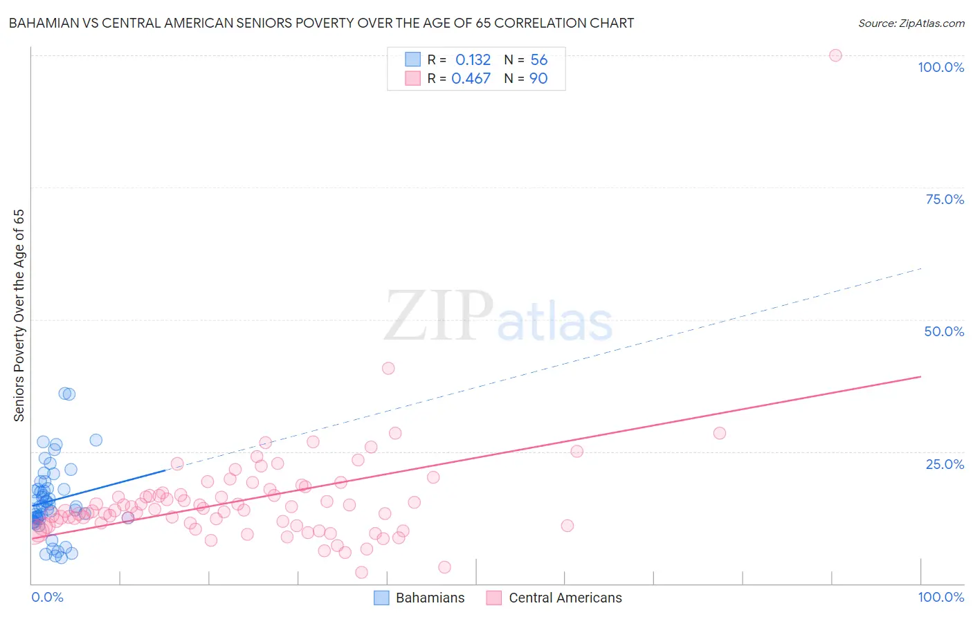 Bahamian vs Central American Seniors Poverty Over the Age of 65