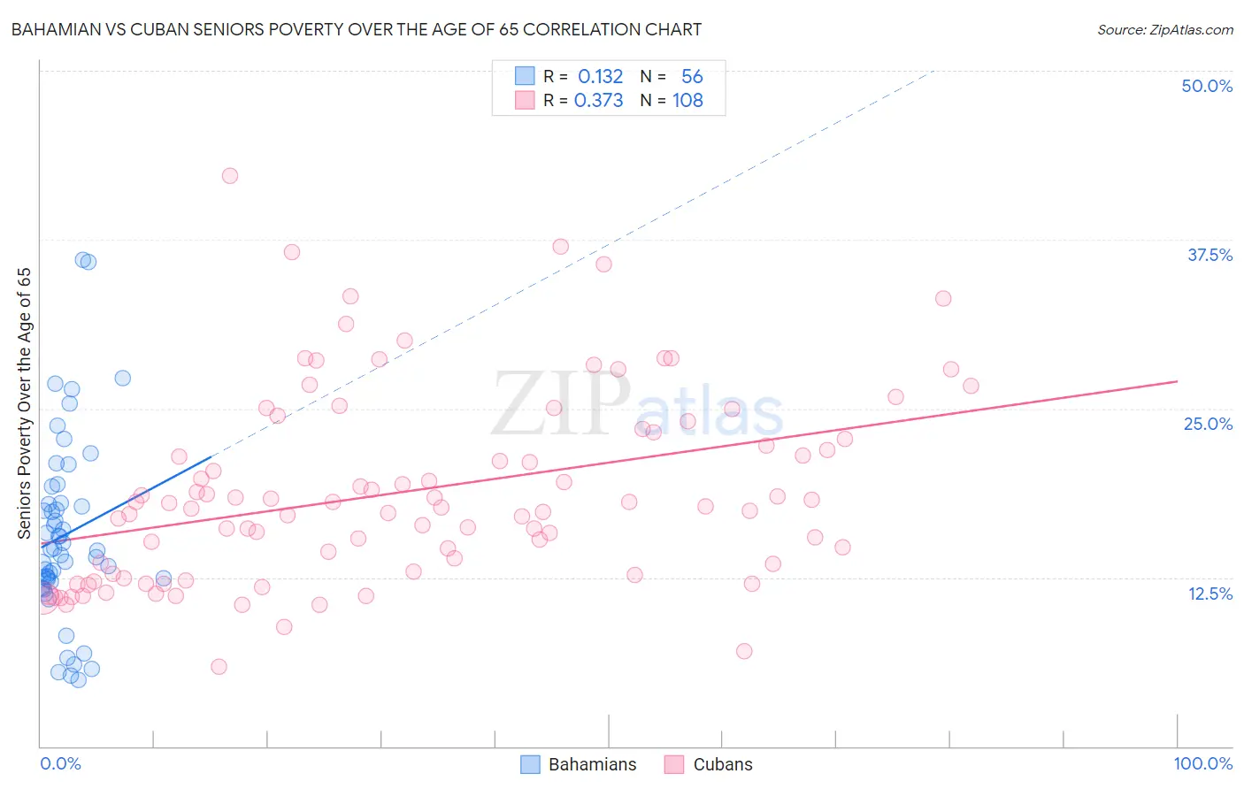 Bahamian vs Cuban Seniors Poverty Over the Age of 65