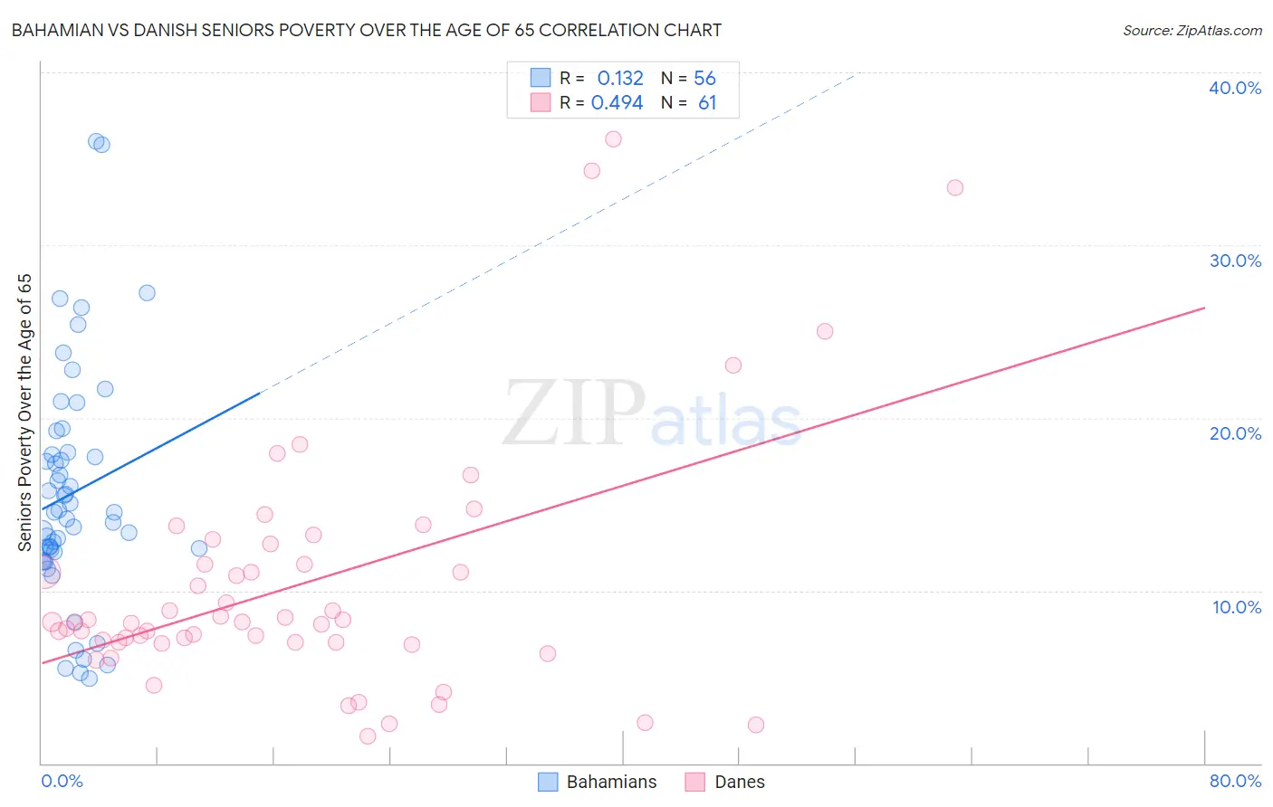 Bahamian vs Danish Seniors Poverty Over the Age of 65
