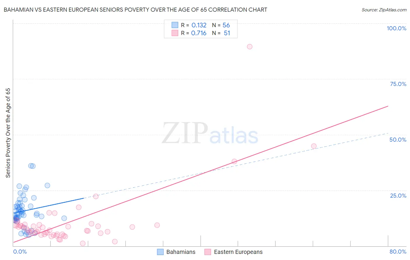 Bahamian vs Eastern European Seniors Poverty Over the Age of 65