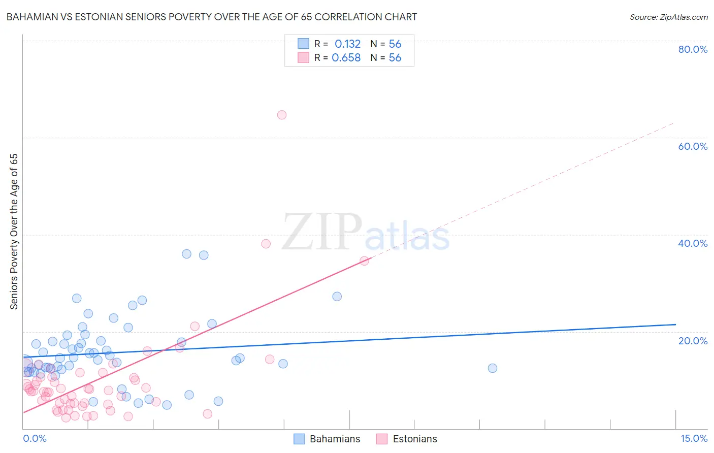 Bahamian vs Estonian Seniors Poverty Over the Age of 65