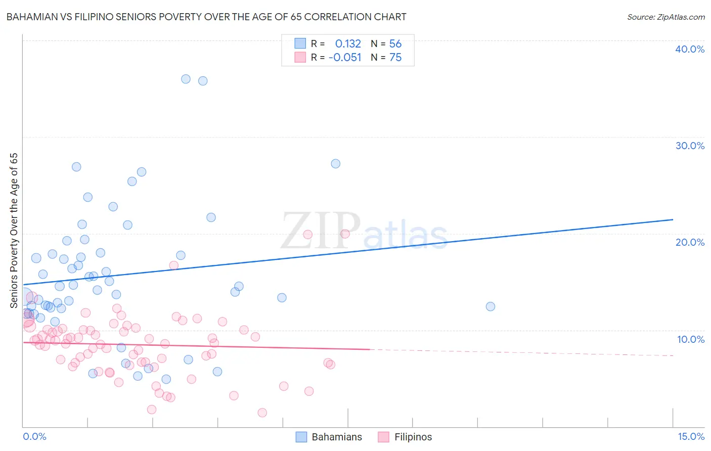 Bahamian vs Filipino Seniors Poverty Over the Age of 65