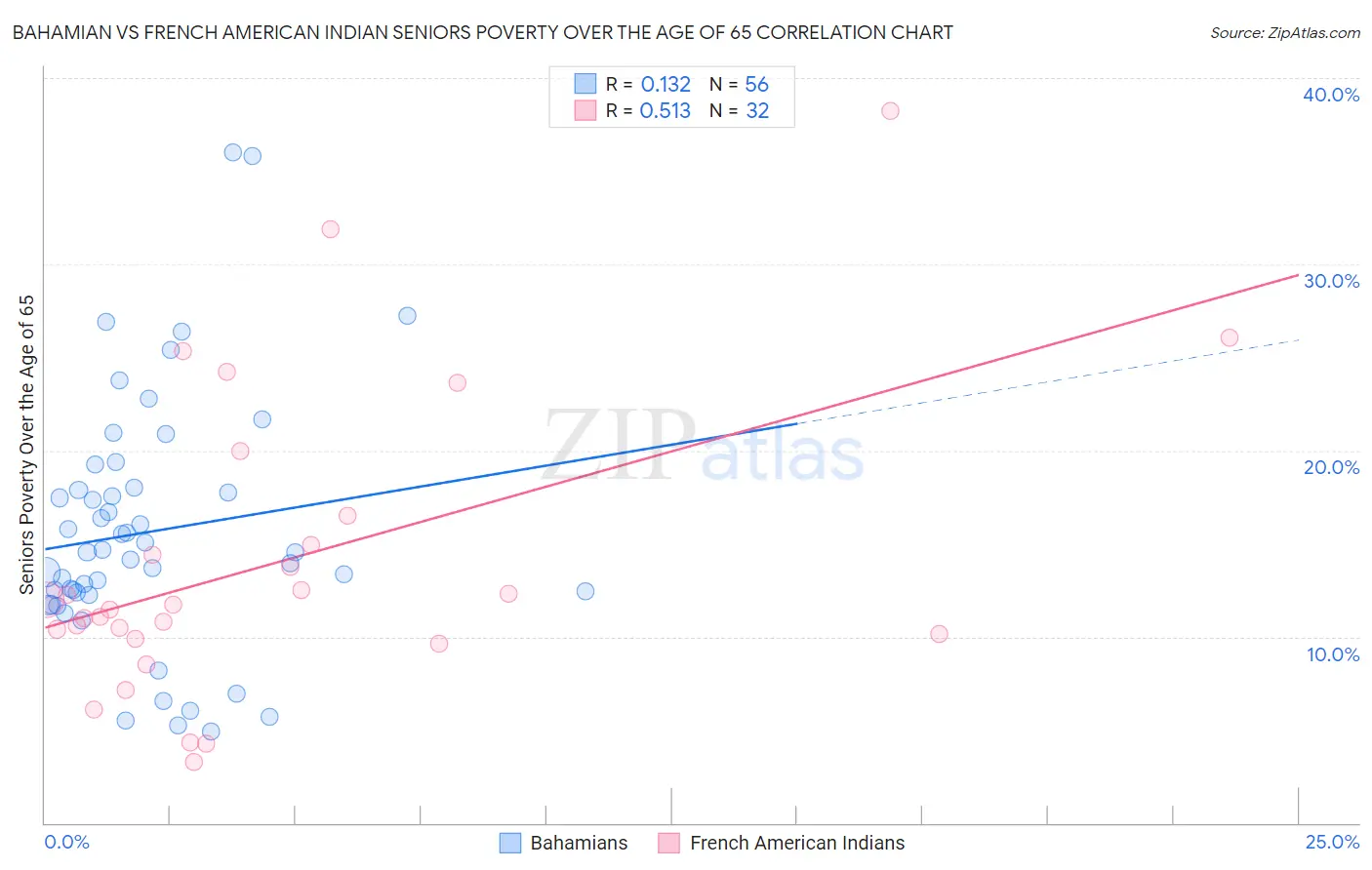 Bahamian vs French American Indian Seniors Poverty Over the Age of 65