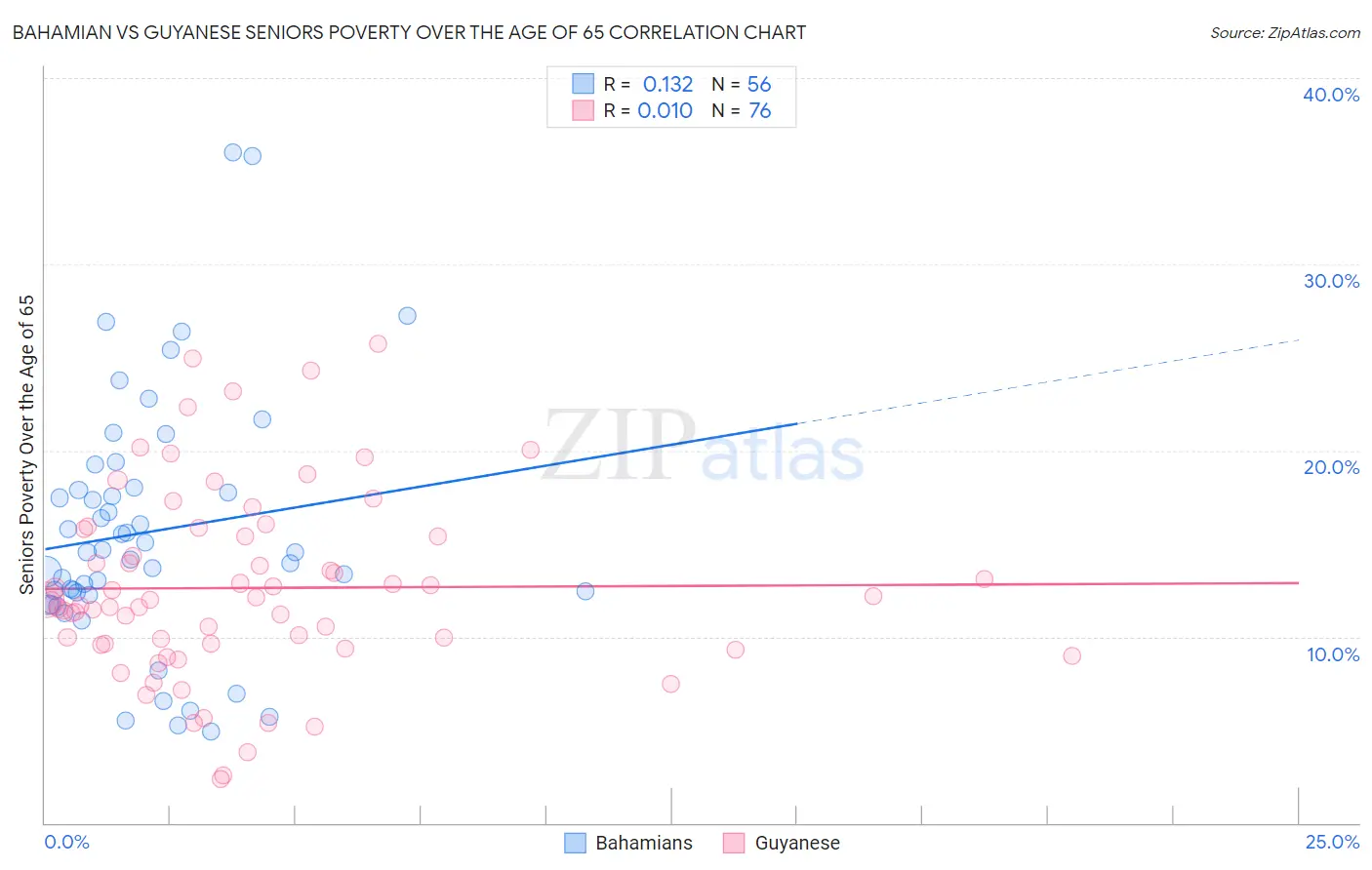 Bahamian vs Guyanese Seniors Poverty Over the Age of 65