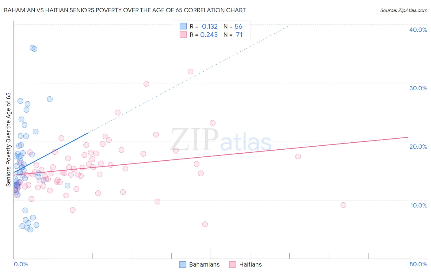 Bahamian vs Haitian Seniors Poverty Over the Age of 65