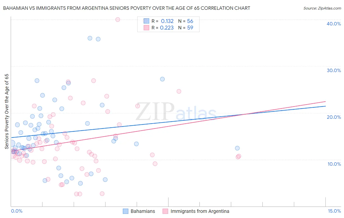 Bahamian vs Immigrants from Argentina Seniors Poverty Over the Age of 65