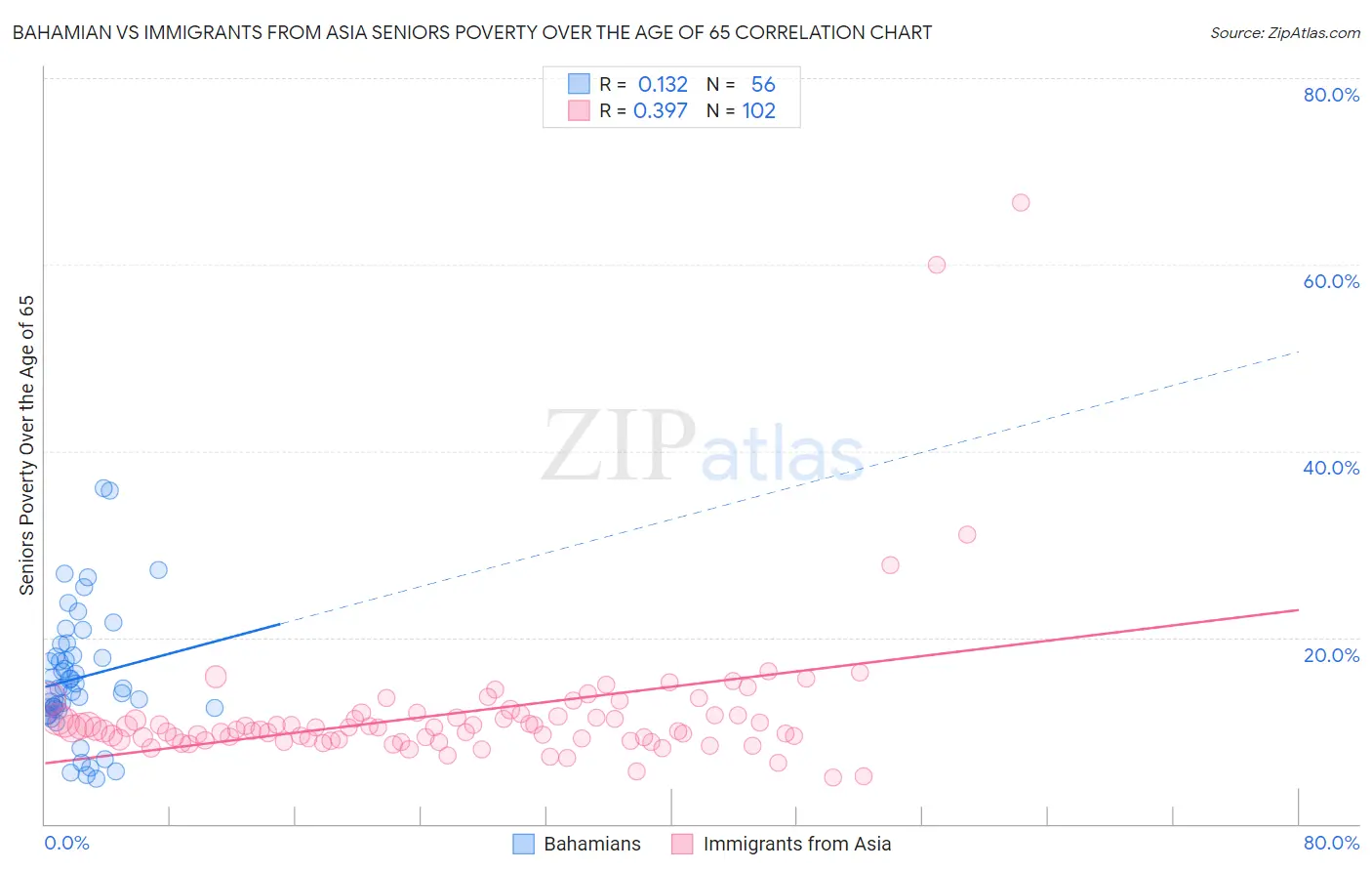 Bahamian vs Immigrants from Asia Seniors Poverty Over the Age of 65