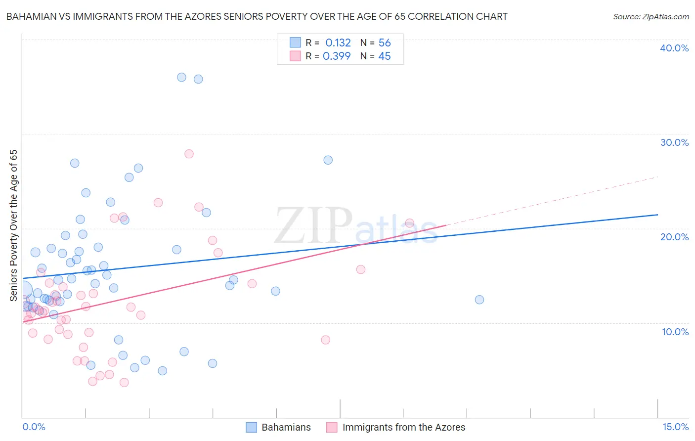 Bahamian vs Immigrants from the Azores Seniors Poverty Over the Age of 65