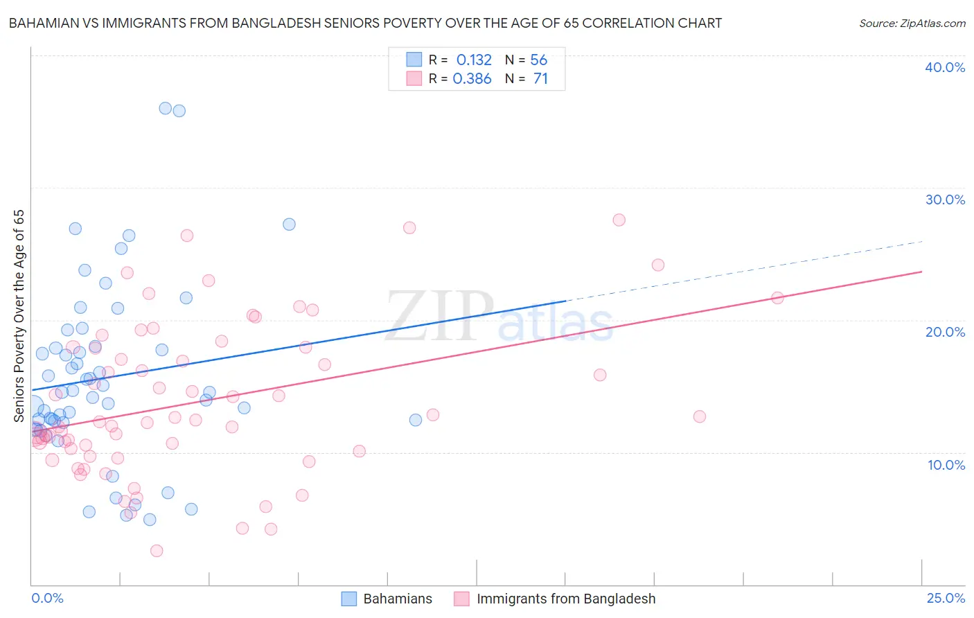 Bahamian vs Immigrants from Bangladesh Seniors Poverty Over the Age of 65