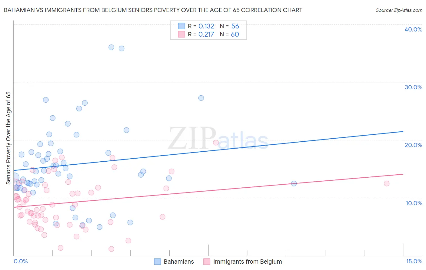 Bahamian vs Immigrants from Belgium Seniors Poverty Over the Age of 65