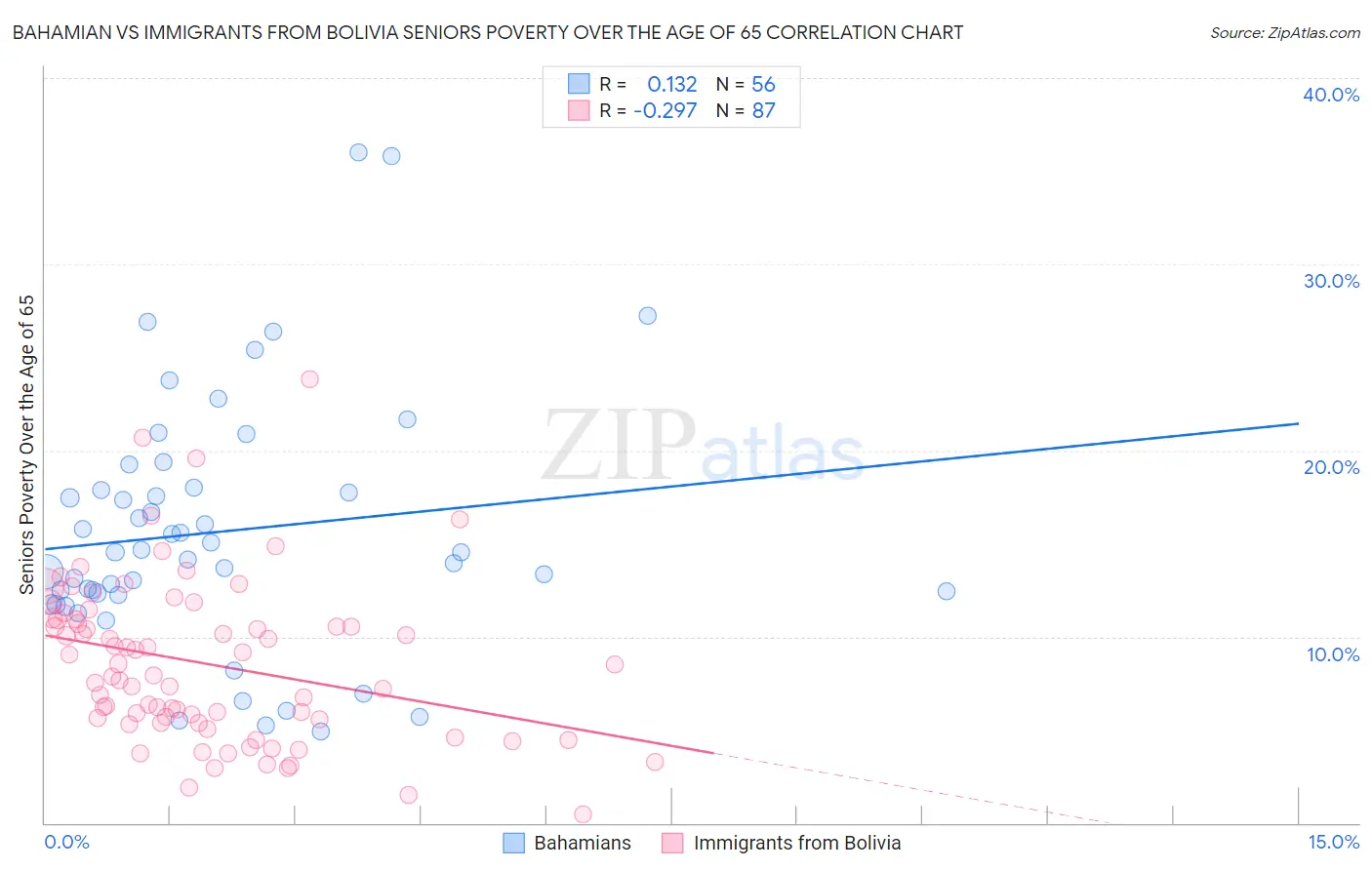 Bahamian vs Immigrants from Bolivia Seniors Poverty Over the Age of 65