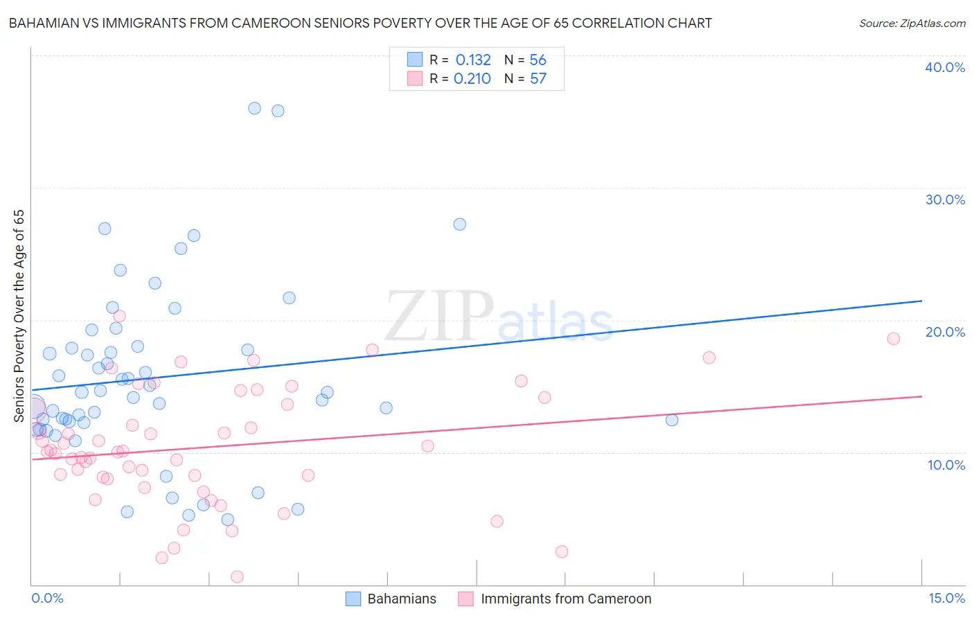 Bahamian vs Immigrants from Cameroon Seniors Poverty Over the Age of 65