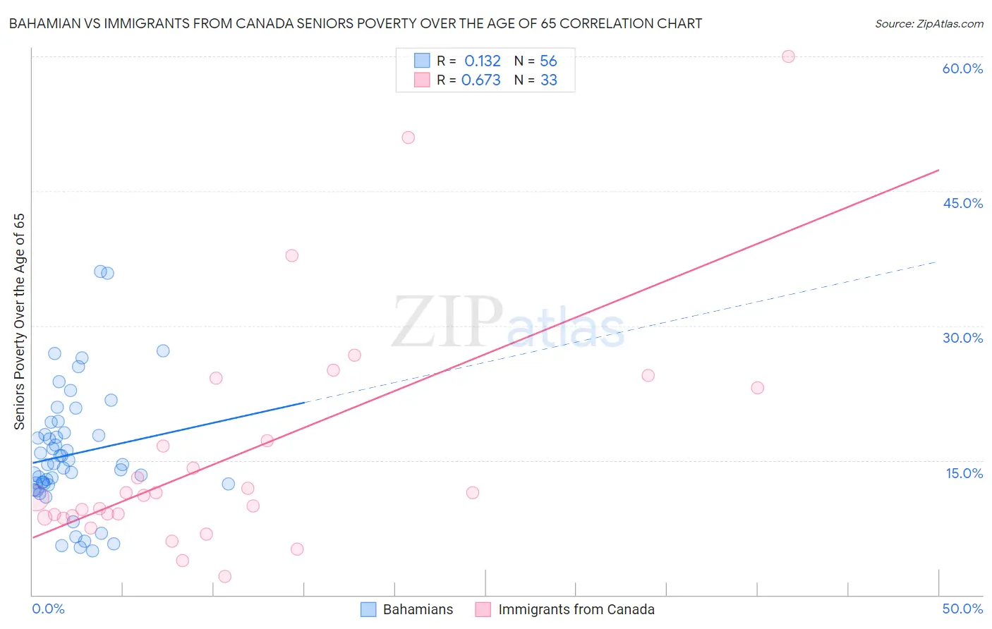 Bahamian vs Immigrants from Canada Seniors Poverty Over the Age of 65
