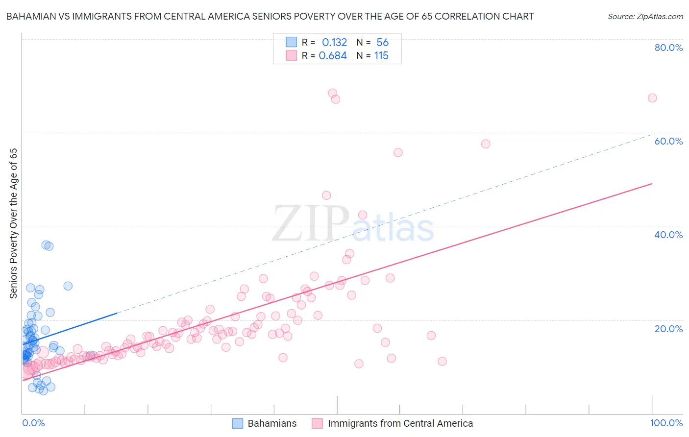 Bahamian vs Immigrants from Central America Seniors Poverty Over the Age of 65