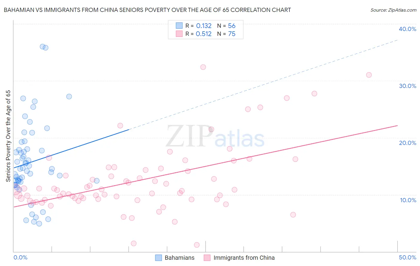 Bahamian vs Immigrants from China Seniors Poverty Over the Age of 65