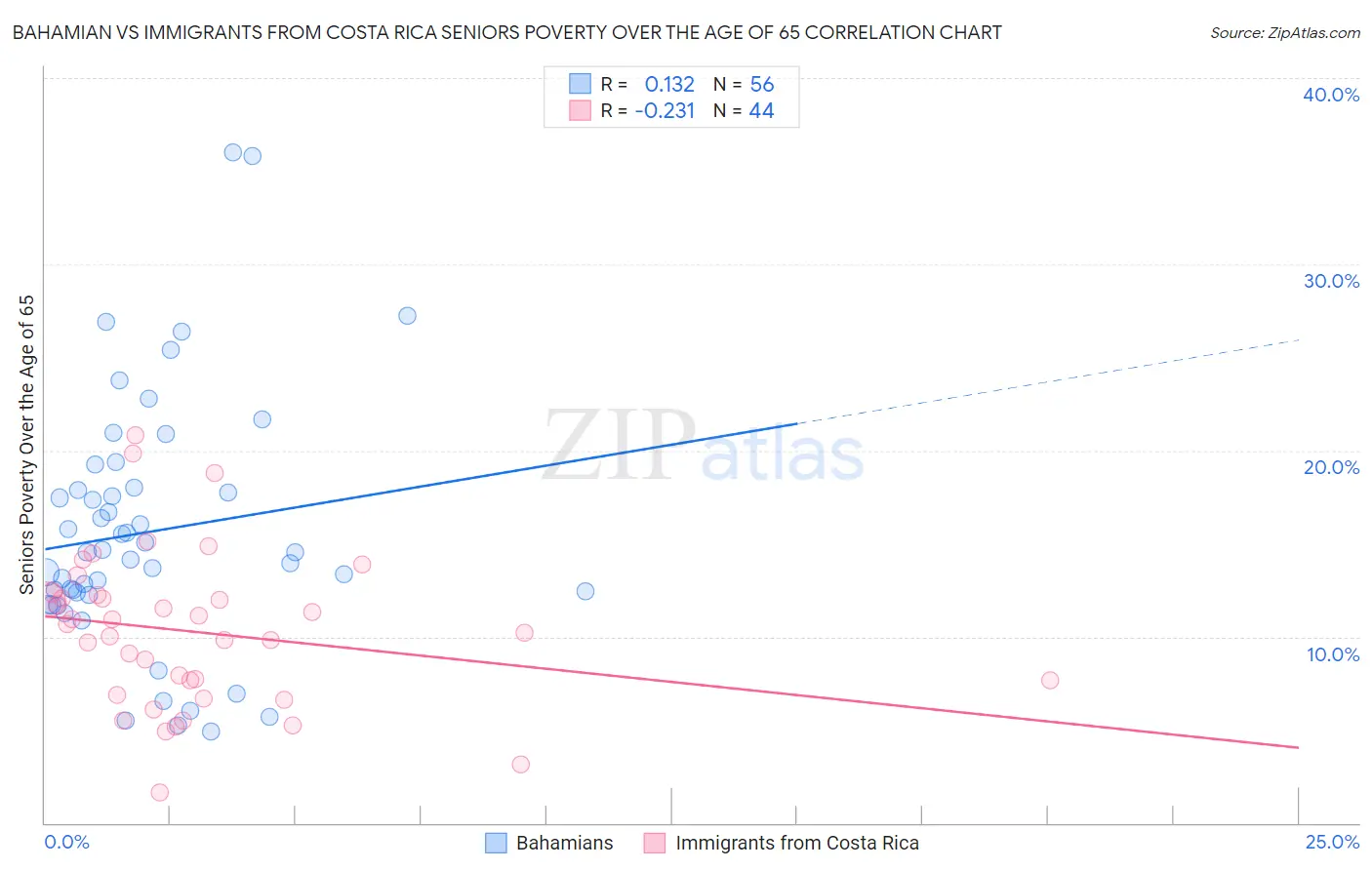 Bahamian vs Immigrants from Costa Rica Seniors Poverty Over the Age of 65