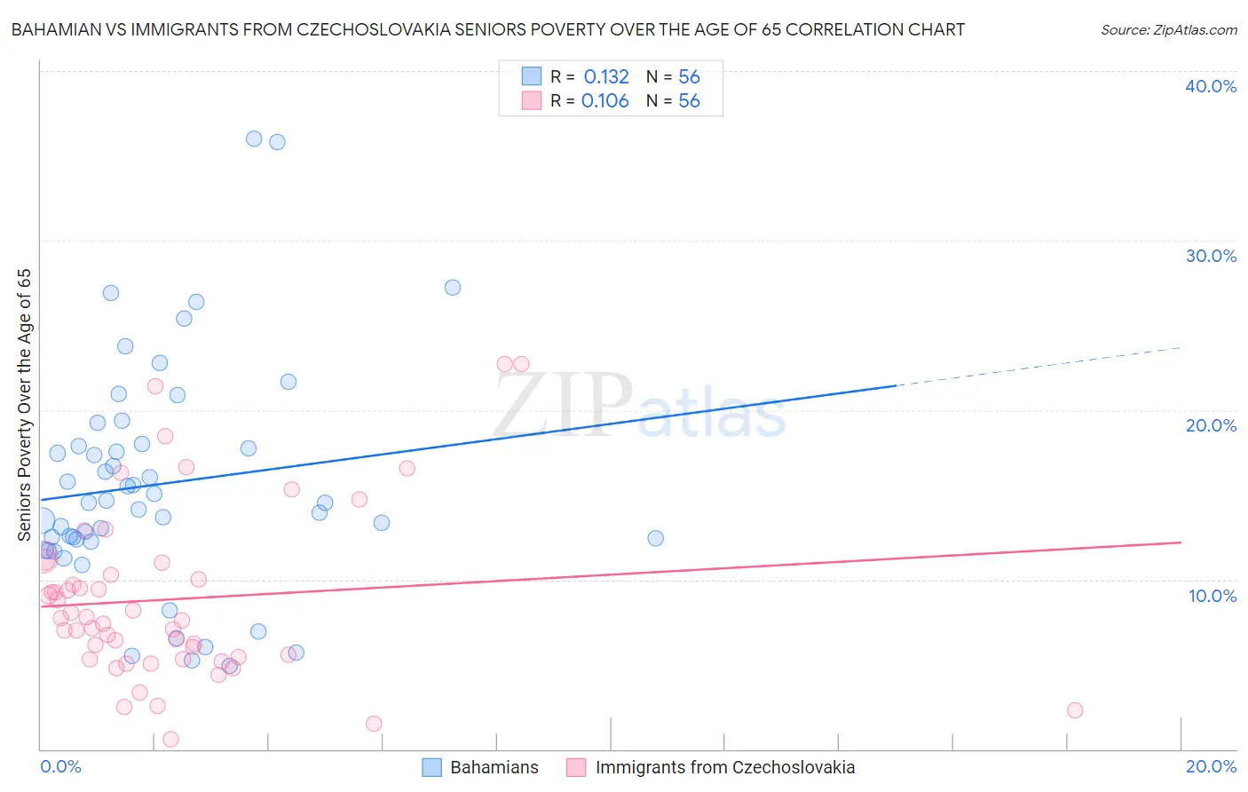 Bahamian vs Immigrants from Czechoslovakia Seniors Poverty Over the Age of 65