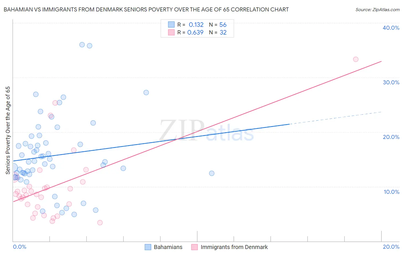 Bahamian vs Immigrants from Denmark Seniors Poverty Over the Age of 65