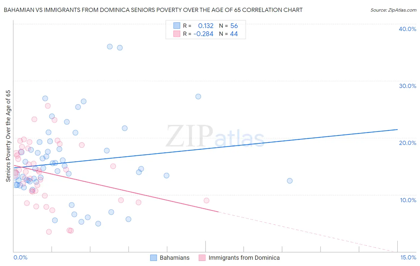 Bahamian vs Immigrants from Dominica Seniors Poverty Over the Age of 65