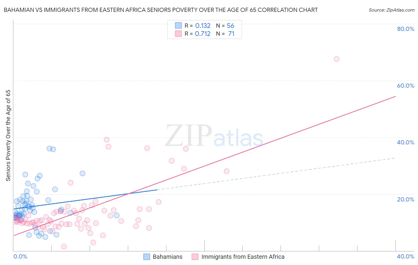 Bahamian vs Immigrants from Eastern Africa Seniors Poverty Over the Age of 65