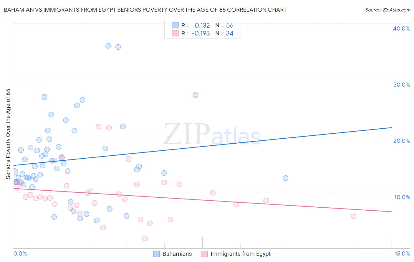 Bahamian vs Immigrants from Egypt Seniors Poverty Over the Age of 65