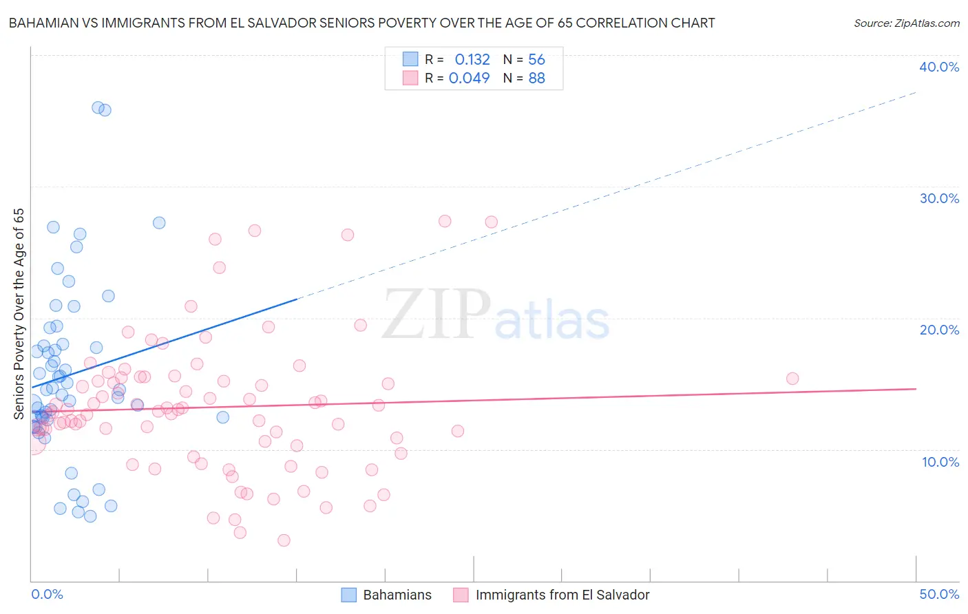 Bahamian vs Immigrants from El Salvador Seniors Poverty Over the Age of 65