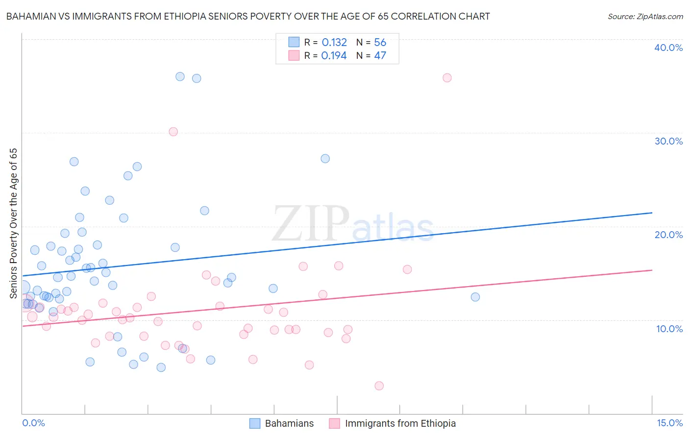 Bahamian vs Immigrants from Ethiopia Seniors Poverty Over the Age of 65
