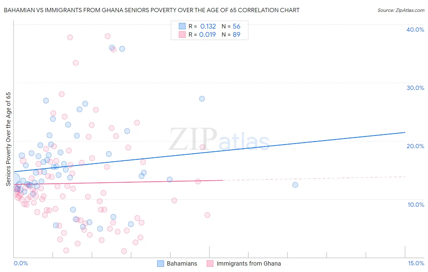 Bahamian vs Immigrants from Ghana Seniors Poverty Over the Age of 65