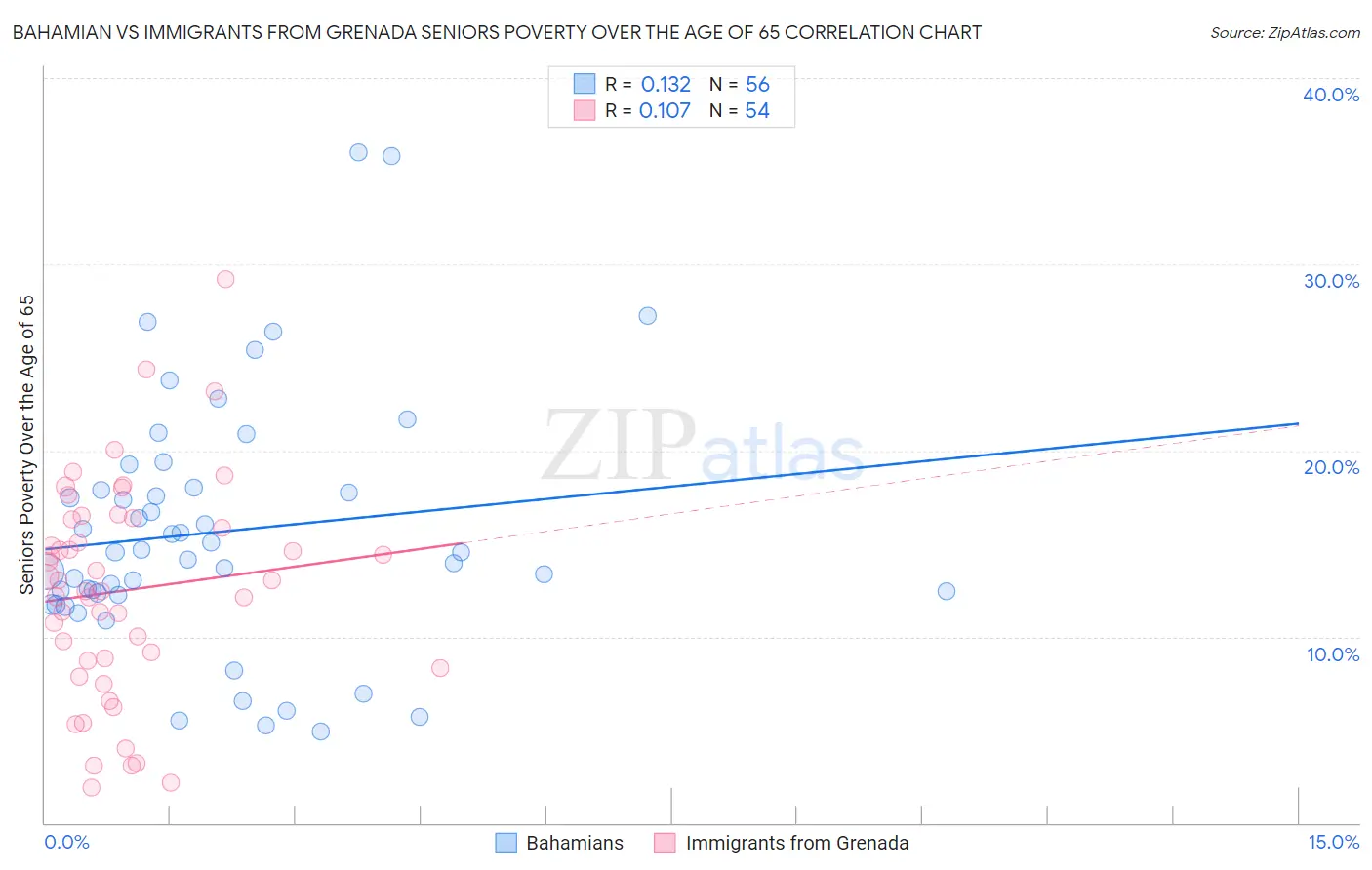Bahamian vs Immigrants from Grenada Seniors Poverty Over the Age of 65
